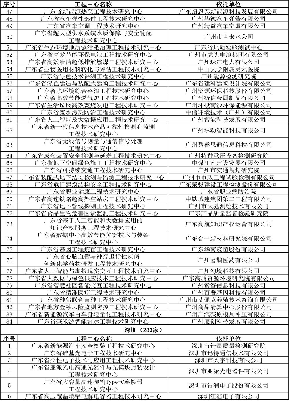 2019年度廣東省工程技術研究中心認定名單-3-1.jpg