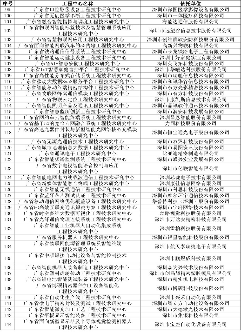 2019年度廣東省工程技術研究中心認定名單-7.jpg
