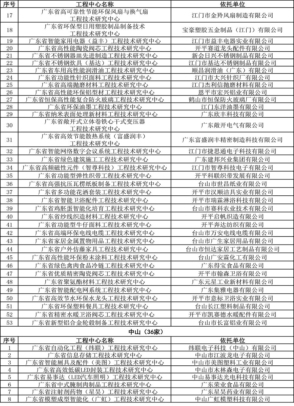 2019年度廣東省工程技術研究中心認定名單-16.jpg
