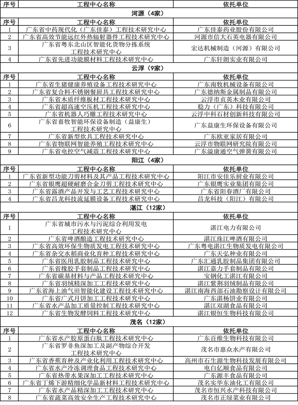 2019年度廣東省工程技術研究中心認定名單-18.jpg