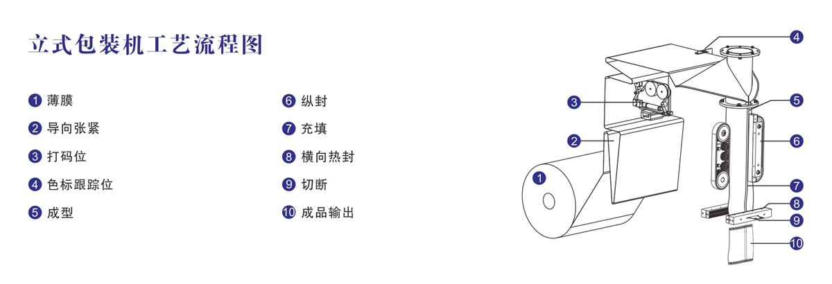 202107311627720411698319.jpg 立式包裝機工藝流程圖.jpg